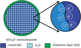Schematic representation of the interfacial storage within M/Li2O nanocomposite.