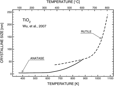 Effect of temperature on the structure (anatase vs rutile) and grain size of TiO2 according to Wu et al.13