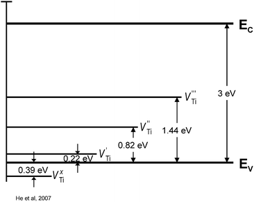 Energy levels of Ti vacancies of different ionisation degree for TiO2.22