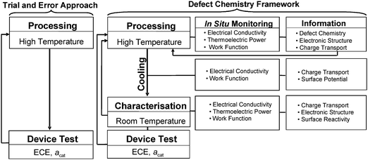 The research strategy including the trial-and-error approach, including the processing at elevated temperatures and testing at room temperature, and the “in situ” monitoring approach, which is based on continuous inspection of functional properties during processing at elevated temperatures and during cooling.