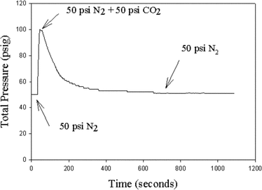 Selectivity of DBU : 1-hexanol for CO2 in an N2–CO2 mixture.