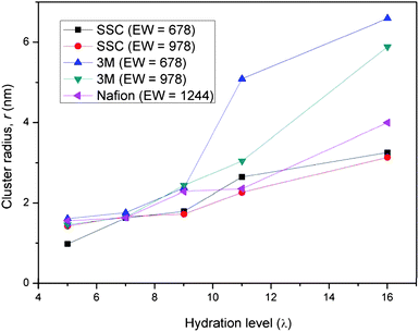 Average radius of the water domains of the three PFSA membranes simulated in this investigation as a function of the hydration level. The water clusters in the 3M membranes are significantly larger at the higher water contents.