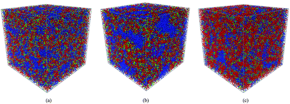 The morphologies of the SSC, 3M and NafionPFSA membranes at a hydration level where λ = 16: (a) SSC with an EW = 678; (b) 3M with an EW = 678; and (c) Nafion with an EW = 1244. The backbone beads: A, B, B′, B″ (see text for molecular description) are shown in red, the terminal portion of side chain C bead in green; and the water, W, bead in blue.
