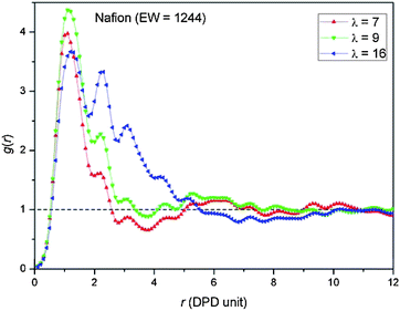 Radial distribution functions, G(r)’s, of water particles for Nafion at three distinct water contents.