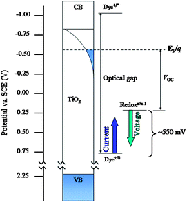 Approximate energy diagram showing two strategies for improving the efficiency of DSSCs discussed: shifting the dye's ground state potential to a less positive value (while holding the excited-state potential fixed) and/or shifting the redox shuttle's electrochemical potential to a more positive value. The first strategy allows for more light collection and greater photocurrent density. The second allows for greater photovoltage. Note that energies on the electrochemical potential scale vary in the direction opposite to the vacuum scale.