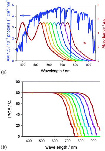 (a) AM 1.5 solar radiation spectrum (left axis). Absorption spectrum of N3 (right axis) and simulated spectra of dyes with extended absorption by decreasing ground state potential by 50 mV increments. (b) Simulated IPCEs for dyes in Fig. 3a assuming a maximum of 80%.