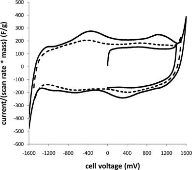 
            Cyclic voltammograms (20 mV s−1) of a Ru oxide supercapacitor over different potential windows. The current scale has been converted to a specific capacitance scale by dividing by the scan rate and total mass of Ru oxide (10 mg).