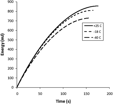 Energy vs. time plots for constant current discharge (10 mA) of a Ru oxide (9.2 mg) supercapacitor (5 M H2SO4 electrolyte; Nafion NRE-211 separator) at various temperatures.
