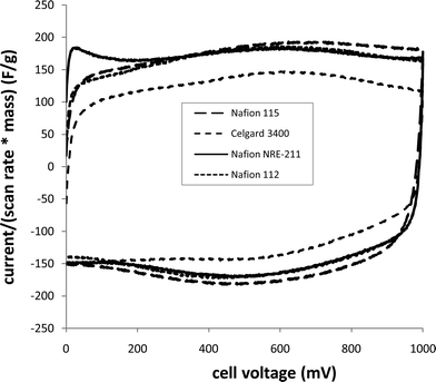 
              Cyclic voltammograms (20 mV s−1) of Ru oxide (10 mg) supercapacitors with different separators.