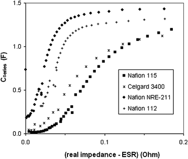 Capacitance plots derived from the impedance data shown in Fig. 7.