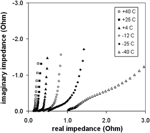 Variable temperature complex plane impedance plots for a supercapacitor with 9.2 mg of Ru oxide, a 5 M H2SO4 electrolyte, and a Nafion NRE-211 separator.