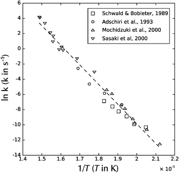 Arrhenius plot of natural logarithm of pseudo-first-order reaction rate versus inverse temperature for cellulose decomposition. From Schwald and Bobleter,96 Adschiri et al.,97 Mochidzuki et al.,98 and Sasaki et al.99