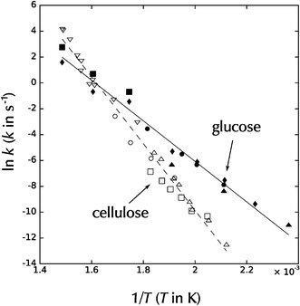 Arrhenius plot overlay of first-order decomposition rate constants for the degradation of glucose (filled data points) and cellulose (open data points). Data sources are identical to those in Fig. 10 and 12.