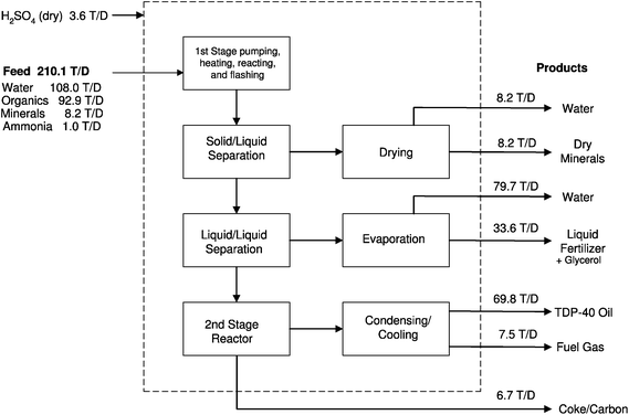 Process flow diagram with mass flow rates in tons per day, as reported by CWT. From Roberts et al.,164 used with permission of CWT.