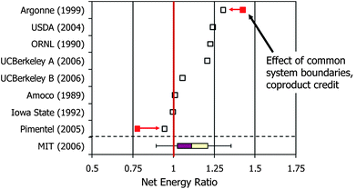 Net energy ratio for producing ethanol from corn grain. The net energy ratio is defined as the energy content of a unit mass of ethanol produced divided by the total energy inputs required to produce it. (Adapted from Johnson.1 References: Argonne (1999),2 USDA (2004),3 ORNL (1990),4 UCBerkeley A (2006) & UCBerkeley B (2006),5 Amoco (1989),6 Iowa State (1992),7 Pimentel (2005),8 MIT (2006).1)