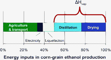 Distribution of energy requirements for producing ethanol from corn grain. Adapted from Johnson.1 Distillation and drying, both related to the enthalpy of vaporization of water, ΔHvap, make up about half of the total.
