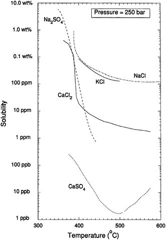 The solubility limits of various salts at 25 MPa. From Armellini.20