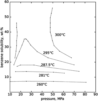 Benzene solubility in high-pressure water, as measured by Connolly.21 At temperatures of 295 °C and below, a solubility limit exists at all pressures. At 300 °C and above, the phases become completely miscible between 17 and 47 MPa.