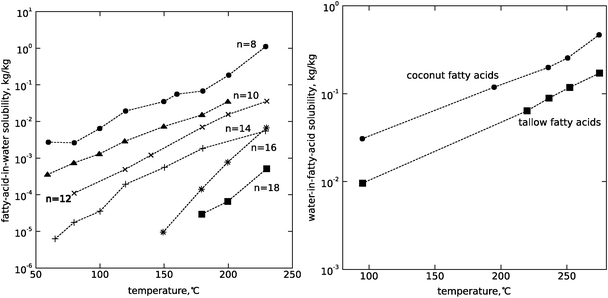 (Left) The solubility of saturated fatty acids in water at 15 MPa, adapted from Khuwijitjaru et al.117n is the carbon number of each fatty acid. (Right) The solubility of water in fatty acids at the vapor pressure of the system, from Mills and McClain.118
