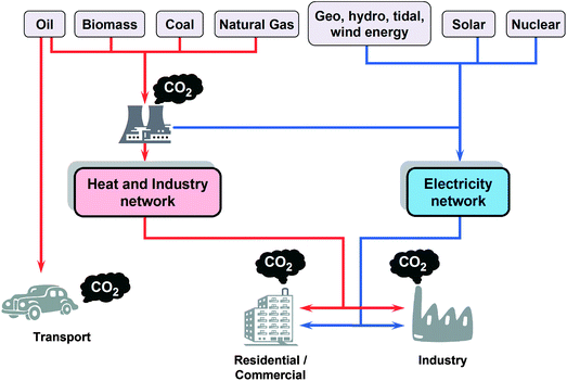 The carbon economy: the overwhelming majority of our current energy needs are met by the combustion of fossil carbon and hydrocarbon fuels. Blue arrows represent non-carbon, potentially sustainable and renewable, energy flows, while red arrows indicate energy streams based on the combustion of carbon compounds, principally from fossil fuels, with the concomitant release of carbon dioxide (modified from Marbán and Valdés-Solís1).