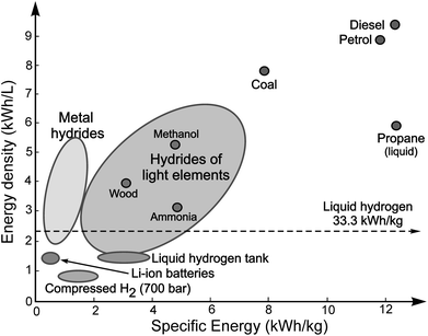 Energy densities of various energy storage materials and technologies, illustrating the respective volumetric and gravimetric densities.