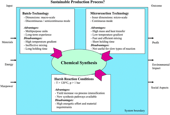 Variables for sustainable processing.