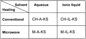 Novel Process Windows for process intensification: CHAKS: Conventionally Heated Aqueous Kolbe–Schmitt process; MAKS: Microwave Aqueous Kolbe–Schmitt process; CHILKS: Conventionally Heated Ionic Liquid Kolbe–Schmitt process; MILKS: Microwave Ionic Liquid Kolbe–Schmitt process (not considered in this study, but elsewhere69).