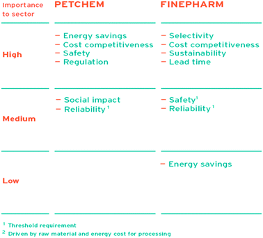 Drivers for using process intensification, allocated to four industry sectors, grouped also by weighting factors. (Courtesy of Senternovem, Creative Energy, Energy Transition).