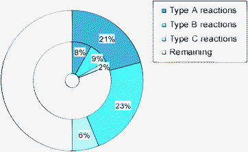 Classification of a portfolio of reactions by Lonza Company: very fast, mixing limited (Type A); fast, heat-transfer limited (Type B); with potential for micro processing due to other reasons, e.g. safety (Type C). Outer circle: all reactions; inner circle: reactions with exclusion of gas–liquid and solid-containing processes.52 (Courtesy of Wiley-VCH).