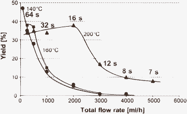 Yield for various flow rates for the aqueous Kolbe–Schmitt reaction of resorcinol to 2,4-dihydroxy benzoic acid using a pressurised capillary, demonstrating feasibility of reaction times of some 10 s.57 (Courtesy of American Chemical Society).