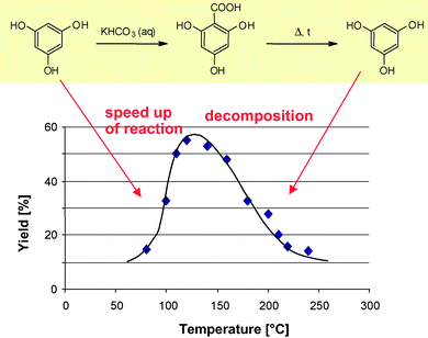 Yield for various flow rates for the aqueous Kolbe–Schmitt reaction of resorcinol to 2,4-dihydroxy benzoic acid using a pressurised capillary, demonstrating feasibility of reaction times of some 10 s.58 (Courtesy of Wiley-VCH).