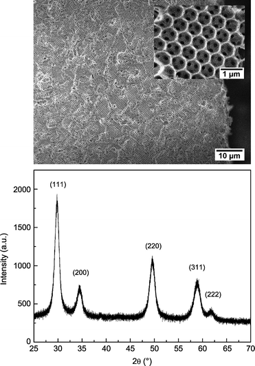 (top) SEM image of the Ce0.5Zr0.5O2 macroporous inverse opals showing the continuous oxide framework and pore network (inset), and (bottom) X-ray diffraction pattern, indexed, for simplicity, according to a cubic fluorite structure.