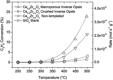 
          Propane conversion for Ce0.5Zr0.5O2 macroporous inverse opals, crushed inverse opals, non-templated powders, and SiO2 blank. PC3H8 = 0.009 atm, PO2 = 0.021 atm, balance He, total flow rate = 130 sccm.