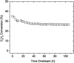 
          Propane conversion degradation for Ce0.5Zr0.5O2 macroporous inverse opals under continuous operation at 550 °C for 100 h. PC3H8 = 0.028 atm, PO2 = 0.062 atm, balance He, total flow rate = 195 sccm.