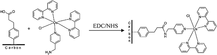 Stable redox active surface. From: S. Boland et al.86