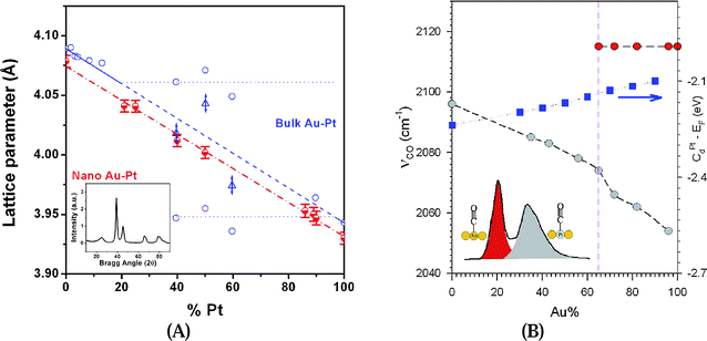 (A) The lattice parameters vs. Pt% for AuPt nanoparticles (red half-filled circles), part of the data reported recently,30 and for bulk AuPt40 (blue unfilled circles;) (triangular points represent a frozen state for bulk metals). Inset: XRD patterns for Au72Pt28/C catalyst treated at 400 °C. (B) Plots of the wavelength for Au-atop (red-filled circles, at top) and Pt-atop (grey-filled circles, at bottom) CO bands vs. the composition of Au in the alloy AuPt nanoparticles, along with the calculated trend in the d-band shift for Pt atoms in an AuPt alloy on a Au(111) surface based on calculation results in ref. 17 (blue-filled squares). Inset: schematic illustration of the band assignment for CO adsorbed to Au-atop site surrounded by Au atoms, and Pt-atop site surrounded by Pt atoms for a AuPt alloy surface.