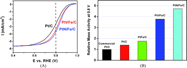 (A) RDE curves for ORR at Pt32V14Fe54/C (31% metal loading), Pt31Ni34Fe35/C (30% metal loading) and standard Pt/C (20% metal loading) catalysts on glassy carbon electrode (catalyst loading 15 µg, 0.196 cm2 geometric area) in 0.5 M H2SO4. Scan rate: 5 mV s−1, and rotating speed: 2000 rpm. (B) Comparison of the relative electrocatalytic activities for carbon-supported monometallic, binary and ternary catalysts.32