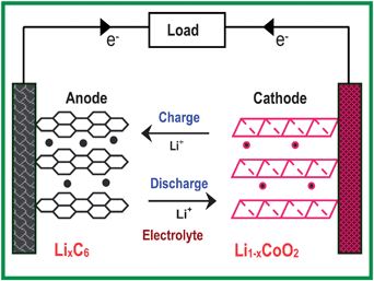 Illustration of the charge/discharge process involved in a lithium-ion cell consisting of graphite as an anode and layered LiCoO2 as a cathode.