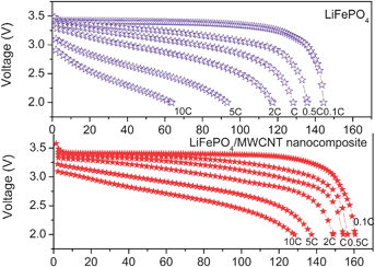 Discharge profiles at various C rates of LiFePO4nanorods before and after their nanoscale networking with MWCNT.