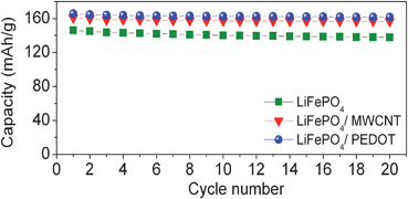 Cyclability of pristine LiFePO4 prepared by the MW-ST method, after networking it with MWCNT, and after encapsulating it with p-TSA doped PEDOT.