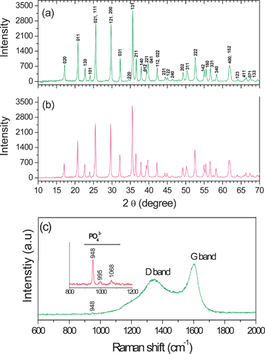 (a) XRD patterns of the as-synthesized LiFePO4/C nano-composite obtained by the facile one step microwave-hydrothermal process within ∼ 15 min, (b) XRD pattern of the LiFePO4/C nanocomposite after heating at 700 °C for 1 h in 2% H2–98% Ar, and (c) Raman spectrum of the LiFePO4/C nanocomposite.