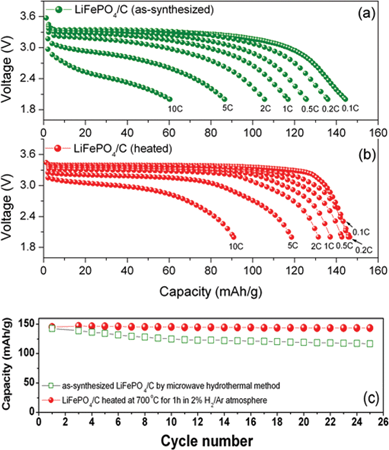 Discharge profiles recorded at different C-rates of the (a) as-synthesized LiFePO4/C nanocomposite obtained by the one step microwave-hydrothermal carbonization method, (b) after heat treating the LiFePO4/C nanocomposite at 700 °C for 1 h in 2% H2–98% Ar atmosphere, and (c) cyclability of the LiFePO4/C nanocomposite obtained by the microwave-hydrothermal method.