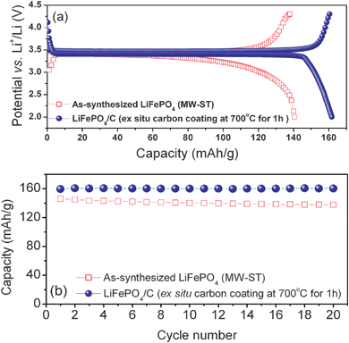 Comparison of the (a) first charge-discharge profiles recorded at C/10 rate and (b) cyclability of the as-synthesized LiFePO4nanorods obtained by the MW-ST method and the LiFePO4/C nanocomposite obtained by an ex situcarbon coating of the MW-ST LiFePO4nanorods by heating with sucrose at 700 °C for 1 h in a flowing 2% H2–98% Ar atmosphere.