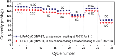 Comparison of the rate capacities of LiFePO4/C nanocomposite obtained by an ex situcarbon coating of the MW-ST LiFePO4nanorods by heating with sucrose at 700 °C for 1 h in a flowing 2% H2–98% Ar atmosphere and LiFePO4/C nanocomposite obtained by an in situcarbon coating with glucose during the MW-HT process, followed by heating at 700 °C for 1 h in a flowing 2% H2–98% Ar atmosphere.