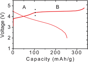 First charge-discharge profiles of solid solutions between layered Li[Li1/3Mn2/3]O2 and Li[Ni1−y−zMnyCoz]O2.