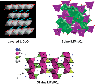 Crystal structures of various cathode materials for lithium ion batteries.