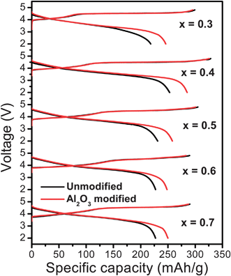 First charge-discharge profiles of the layered (1 −x)Li[Li1/3Mn2/3]O2–xLi[Ni1/3Mn1/3Co1/3]O2 solid solutions before and after surface modification with 3 wt.% nanostructured Al2O3, followed by heating at 400 °C.