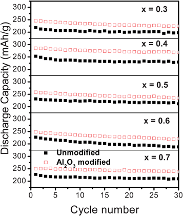 Cyclability of the layered (1 −x)Li[Li1/3Mn2/3]O2–xLi[Ni1/3Mn1/3Co1/3]O2 solid solutions before and after surface modification with 3 wt.% nanostructured Al2O3, followed by heating at 400 °C.