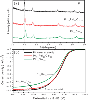 (a) XRD patterns of Pt, Pt75Co25, and Pt70Pd20Co10. The dotted line refers to the expected position of the (111) reflection of Pt. (b) Comparison of the hydrodynamic polarization curves of Pt75Co25 and Pt70Pd20Co10 with that of commercial Pt (Alpha Aesar HiSpec 3000) that were recorded in O2 saturated 0.5M H2SO4 with a rotation speed of 1600 rpm at room temperature (the current density refers to geometric area). The sweep rate was 5 mV s−1.