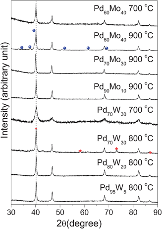 
              XRD patterns of Pd-Mo and Pd-W samples after heat treatment at 700–900 °C in H2 atmosphere. The dotted line refers to the expected position of the (111) reflection of Pd. The reflections marked with ● in Pd60Mo40 refer to the Mo2C impurity phase and ★ in Pd70W30 correspond to the W impurity phase.